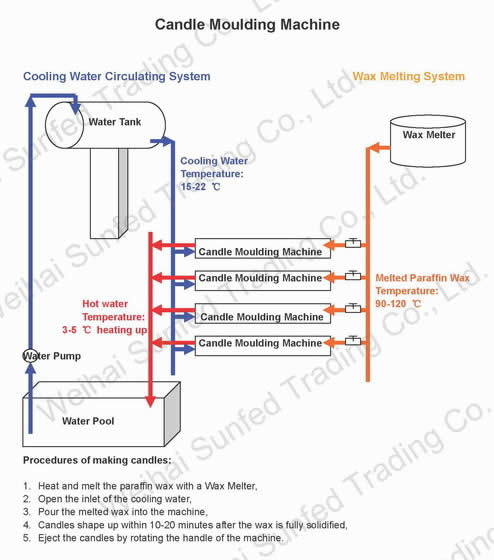 Cooling-Water-Make-Candle