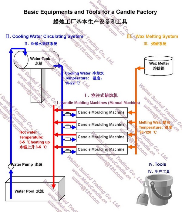 Candle Making Machines and Machineries, Systems